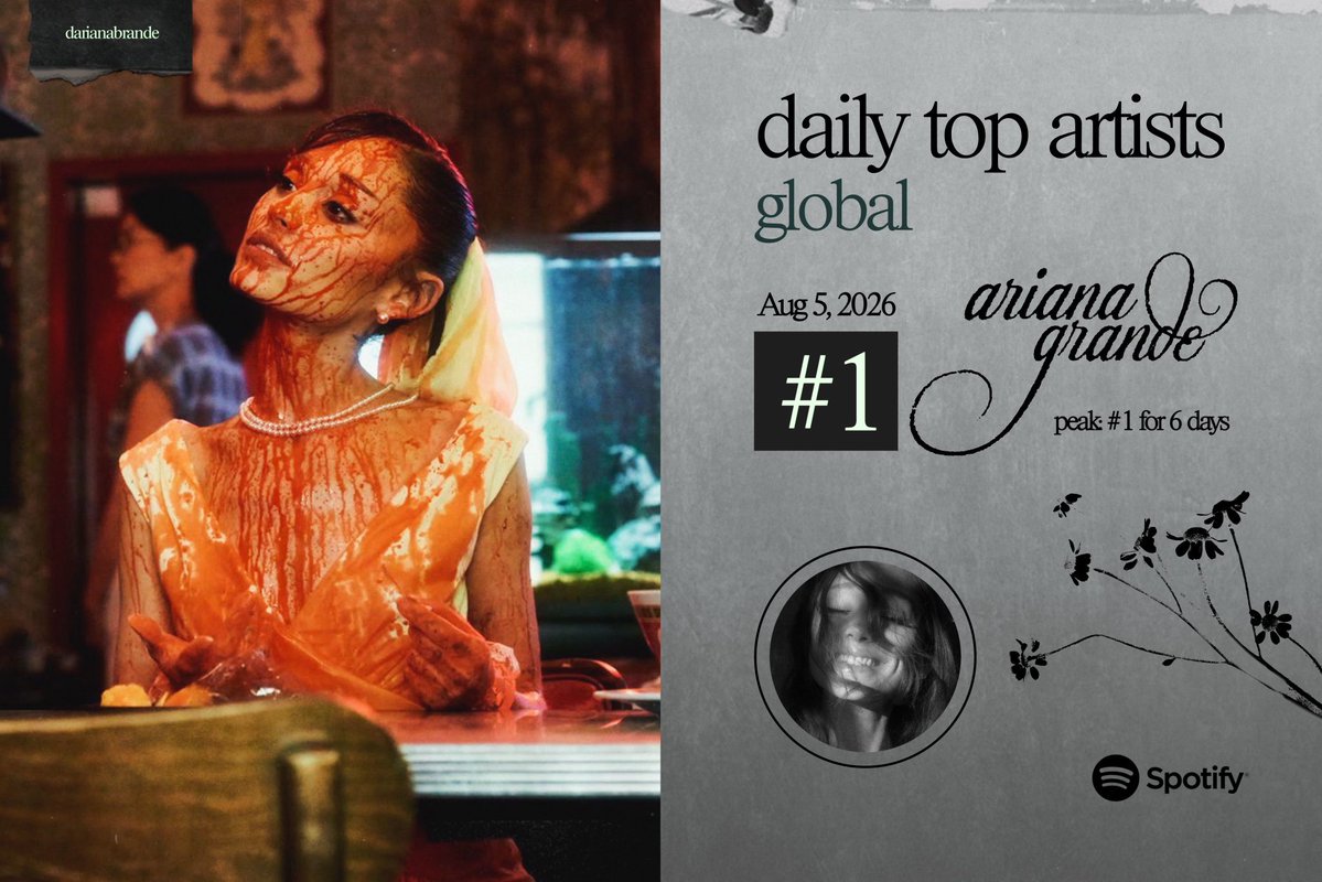 darianabrande's tweet photo. Ariana Grande was the most streamed artist on Spotify for a 6th consecutive day, remaining at #1 on the Global Daily Top Artists chart.

— she is now tied as the 3rd female artist with the most days at #1 https://t.co/b2HyrJm1Sk