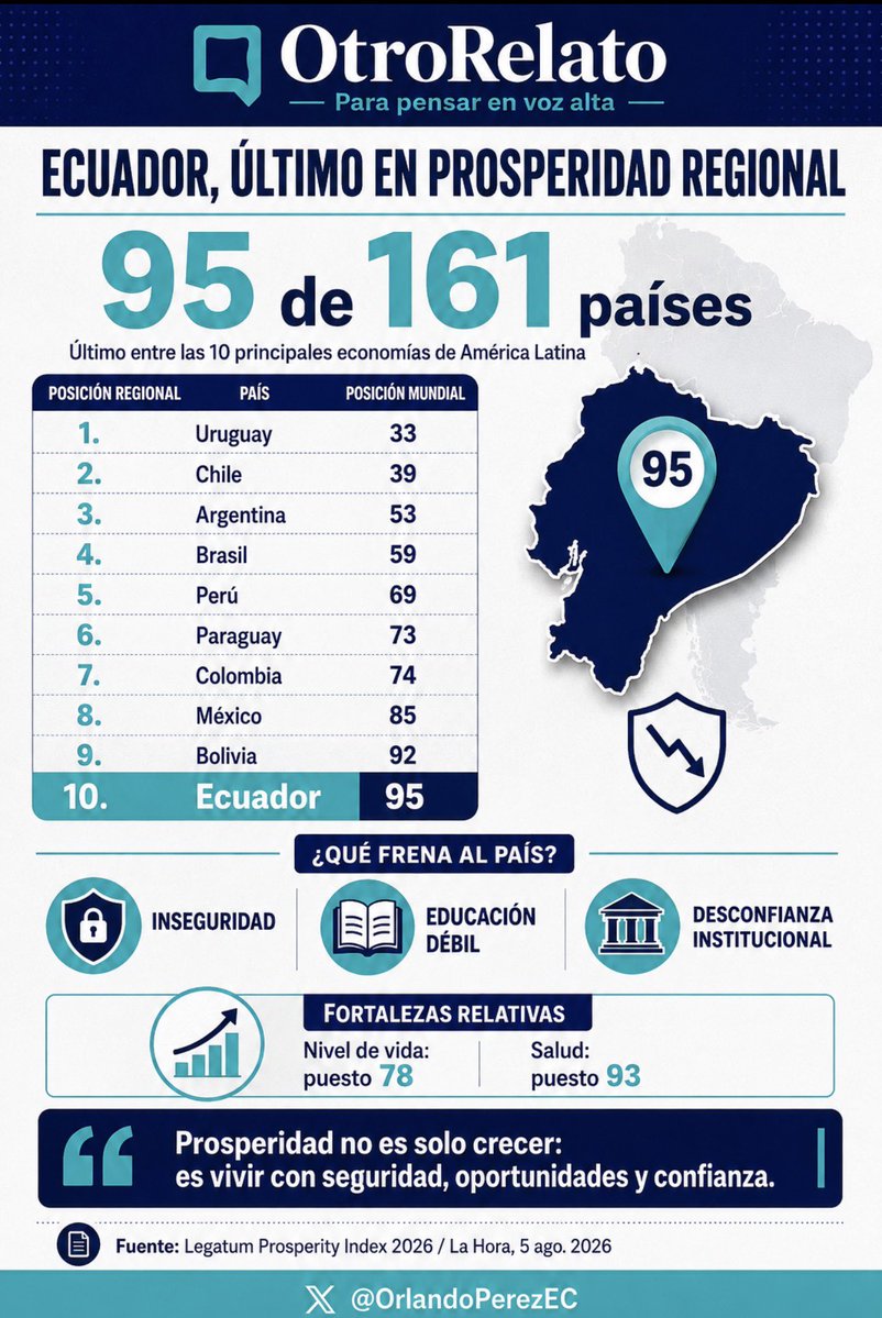 OrlandoPerezEC's tweet photo. ‼️En la próxima entrevista o cadena nacional habría que preguntarle a quien ocupa la presidencia de la República de Ecuador cómo llegamos a esto en tan poco tiempo‼️ Y si responde que es culpa del correismo ya sabemos que con eso se inculpa así mismo, no tiene respuestas y solo podría pedir ayuda a #NarcoRubio si acaso 😜