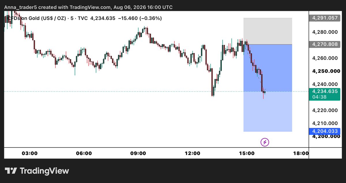anna_trader5's tweet photo. #XAUUSD a perfect 🚀

360 Pip's Profit DONE 💪🔥 https://t.co/PKD8E9AVua