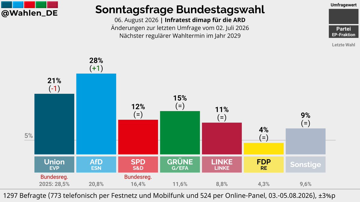 Wahlen_DE's tweet photo. BUNDESTAGSWAHL | Sonntagsfrage Infratest dimap/ARD

AfD: 28% (+1)
Union: 21% (-1)
GRÜNE: 15%
SPD: 12%
LINKE: 11%
FDP: 4%
Sonstige: 9%

Änderungen zur letzten Umfrage vom 02. Juli 2026

Verlauf: https://t.co/f9MV7iZ8iJ
#btw29 https://t.co/d74KUS31HS