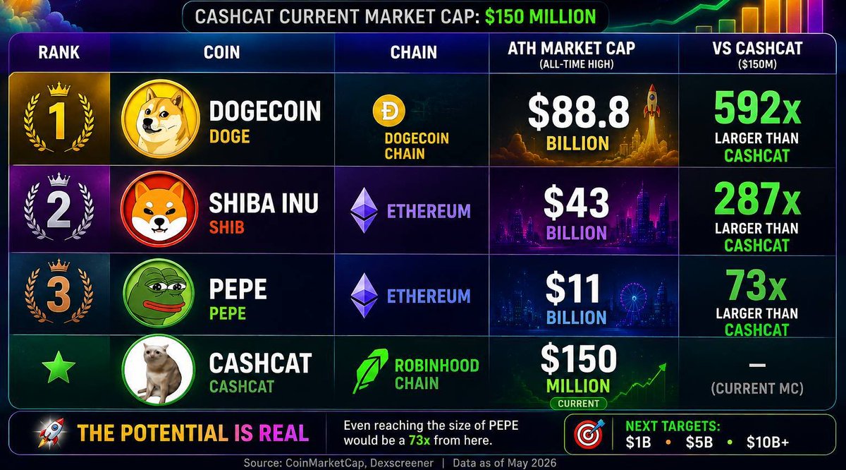 TomQuach's tweet photo. Cashcat https://t.co/ckPqYw6BhA