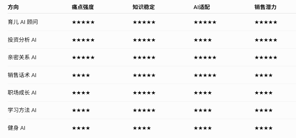 zhongying14's tweet photo. 毛选 AI 知识库能爆，不仅是毛选本身具有巨大流量
更是由于它踩中了一个公式：
高频痛点 + 用户不知道怎么解决 + 知识门槛高 + AI 可以降低使用成本 = 可售卖 AI 知识产品

价值在于把某个领域的专家经验，封装成一个普通人随时咨询的 AI 助手

按照这个逻辑，我筛了一些方向：
1️⃣AI 投资分析助手
2️⃣AI 育儿问题解决助手
3️⃣亲密关系 AI