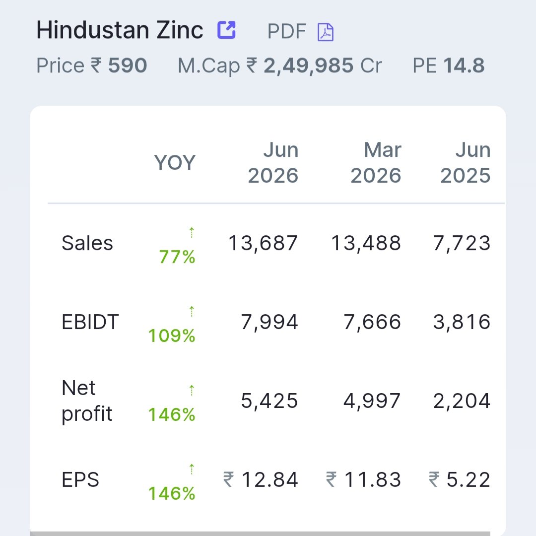 stockmarket8058's tweet photo. 🚨Top 15 Stocks Delivered Blockbuster Q1FY27 Result 🔥

✅ FUNDAMENTALLY STRONG STOCKS
✅ Undervalued Companies PE<30 .
✅ Profit Growth Upto 35648% 🤯

A MEGA 🧵 Thread 🧵 👇 👇 👇 👇

1 . Hindustan Zinc Ltd 🔖
#hindustanzinc https://t.co/R47lhgkGv4