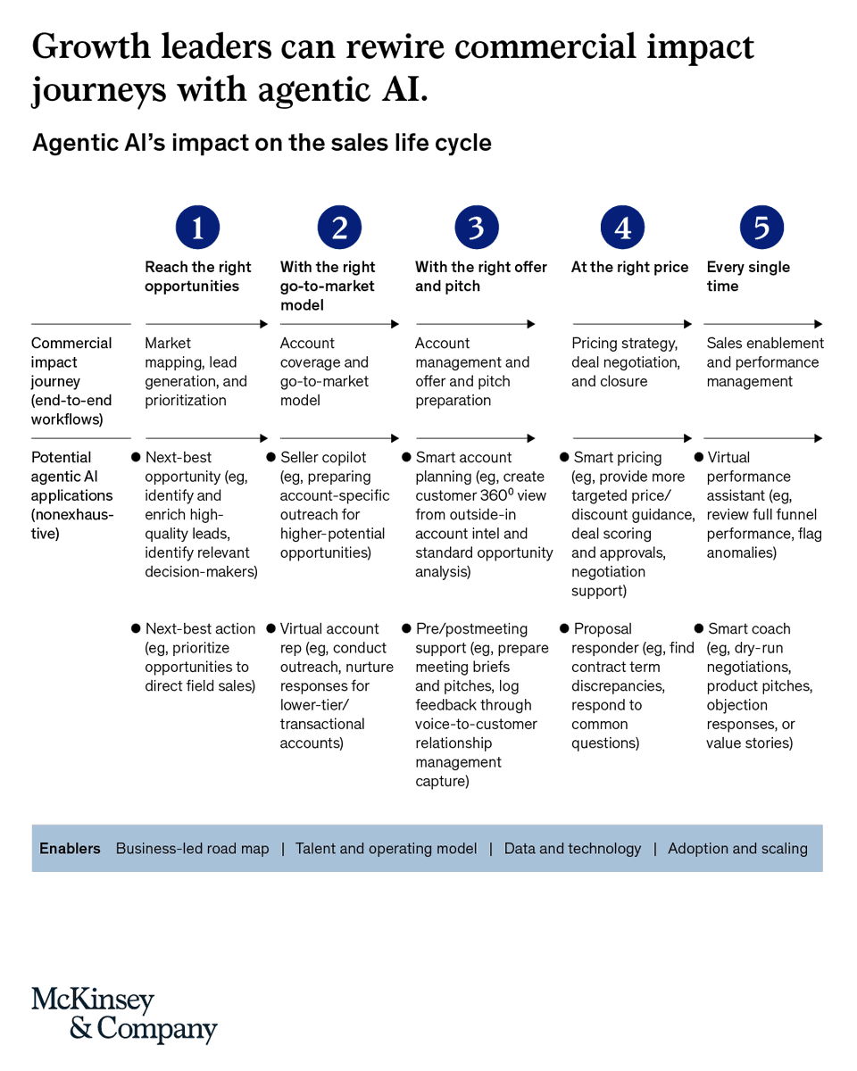 McKinsey's tweet photo. B2B sales is being rewired. As agentic AI takes on more execution, the role of sellers becomes more strategic.

The biggest opportunity is redesigning commercial workflows so sellers can focus on creating value for customers. https://t.co/wqbiI6eEyD https://t.co/JcdLywEJmj