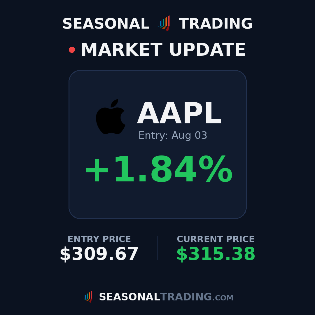 TradingSeasonal's tweet photo. Trade update: $MRK entry $124.80 on Jul 22 is now up +3.0% 📈
#trading #stocks #seasonality https://t.co/LaGRYJnZtO