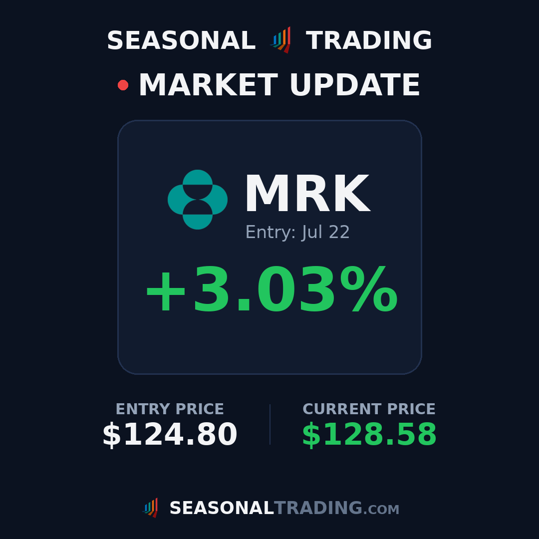 TradingSeasonal's tweet photo. Trade update: $MRK entry $124.80 on Jul 22 is now up +3.0% 📈
#trading #stocks #seasonality https://t.co/LaGRYJnZtO