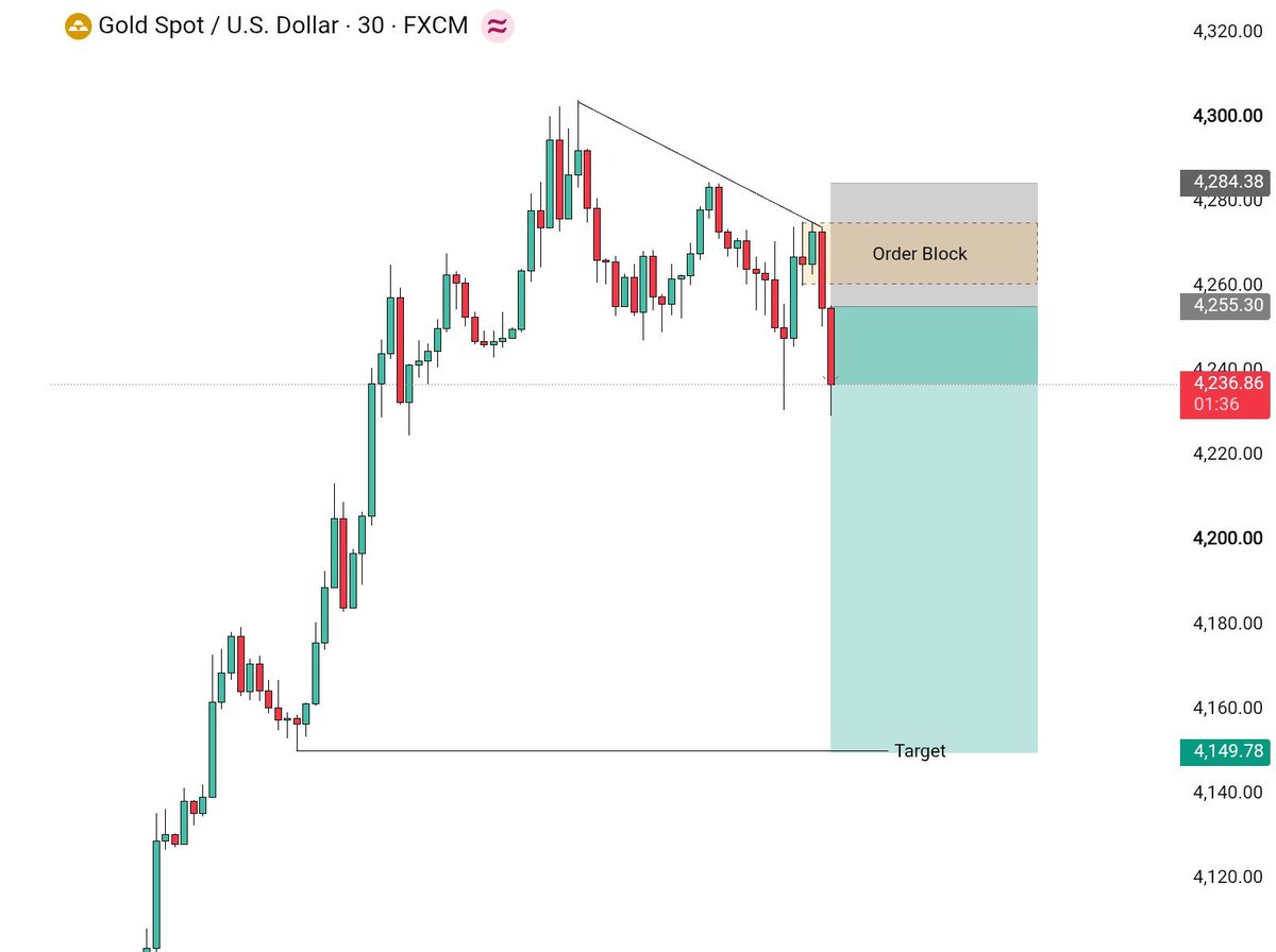 Sheri8fX's tweet photo. #XAUUSD SELL SETUP 📉

Entry: 4236
SL: 4284
TP: 4149

#Gold #XAUUSD #Trading #PriceAction #Forex https://t.co/EPzm9aDCnv
