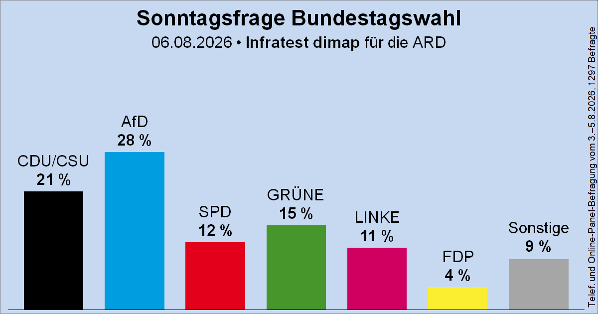 Wahlrecht_de's tweet photo. Sonntagsfrage zur Bundestagswahl • Infratest dimap / ARD: AfD 28 % | CDU/CSU 21 % | GRÜNE 15 % | SPD 12 % | DIE LINKE 11 % | FDP 4 % | Sonstige 9 %
➤ Übersicht: https://t.co/Gzilw3J3L9
➤ Verlauf: https://t.co/5Wg9LoYcr4 https://t.co/XzCMu2RY61