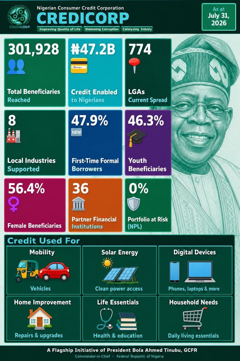woye1's tweet photo. Dear Woye,
Did you know? See attached.
*CREDICORP results at a glance.*

2: 301,928 beneficiaries: N47.2 billion 

3: FG not Tinubu has empowered people oooo @CrediCorpNG @uzonwagba @NnamdiUzoukwu @Updateboyx @martinokorowu @FinMinNigeria @taiwoyedele @PBATMediaCentre @tobbiematthew @ennyola0015 @OpeBee