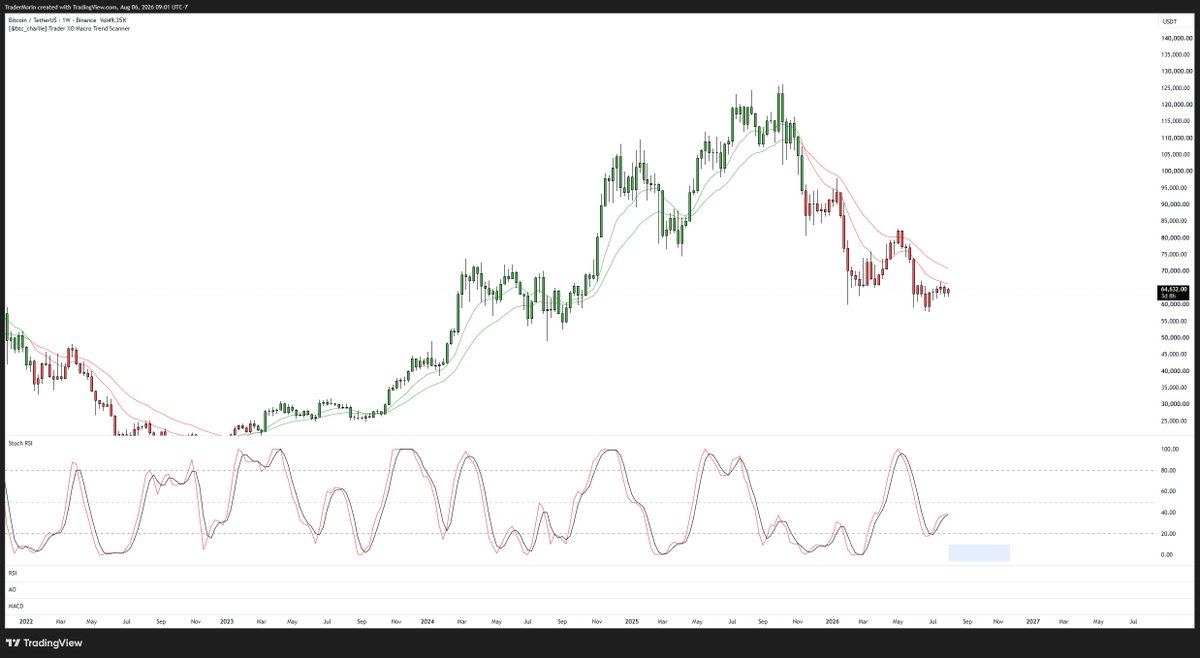 TraderMorin's tweet photo. bitcoin:native 

Weekly

Weekly 12/25 EMA's remain bearish and the gap between the bands still remains quite large. 

I have no reason to change my current HTF bias, which means that any underside test of the weekly bands will be an opportunity to be a seller.

Would like to see the W-Stochastic oscillate down into the lows over the coming months.

Daily  

Since February 2026, price has remained contained within the same range (79k -> 60k). 

There is also a smaller range which is the one I am primarily focusing on at the moment (67k -> 58k).

The main setup currently on my radar is price trading into the June High confluent with the Weekly 12/25 EMA's + Single Print, alongside the Daily Stochastic oscillating into the overbought region.

4H

While I previously pointed out all the secondary confluences for the trade setup I'm waiting for, I wanted to also list some of the primary ones:

1. Range Extreme
2. Speed into Level
3. Spike in Volume
4. Spike in Delta
5. Buyer Absorption (Shorts Closing or Longs Opening)

Everything else is just secondary confluence and has no impact on whether or not I take a trade.