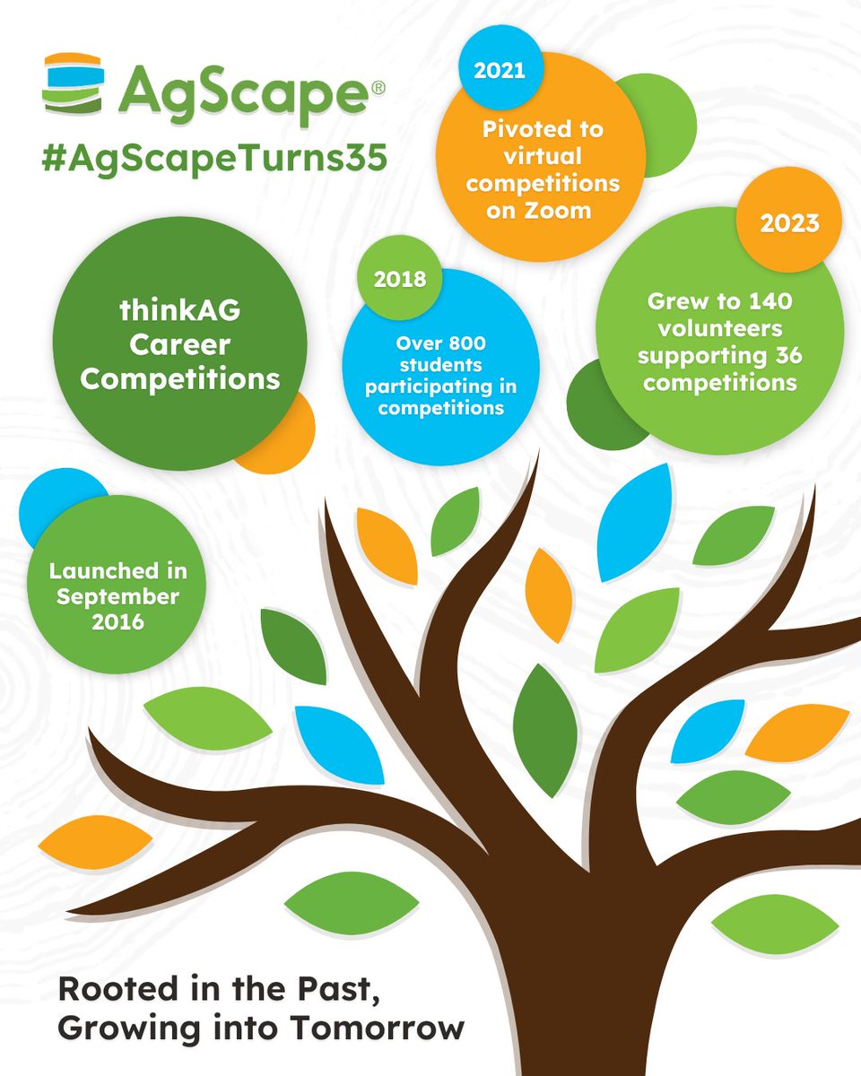 AgScapeON's tweet photo. Throughout 2026, AgScape is thrilled to be sharing our journey into our 35th year building agriculture and food literacy in Ontario classrooms. Today, we are highlighting our vibrant thinkAG Career Competitions, where students meet with agriculture industry experts at hands-on stations and explore rewarding career pathways in the agri-food sector.

🌱 In September 2016, AgScape launches the thinkAG Career Competition at @outdoorfarmshow with @AgCareers
🙋‍♀️ In 2018, there were over 800 grades 7-12 students participating in competitions
🔍 In 2021, competitions pivoted to be delivered virtually with 87% of students indicating interest in agriculture and food careers after the event
🤝 In 2023, the program grew to have 140 volunteers supporting 36 immersive competitions across Ontario

The story of thinkAG Career Competitions shows the resilience and growth of the program into where it is today – continuing to inspire the next generation of agriculture and food leaders. To learn more and join the waitlist, visit: https://t.co/0C3fJE27hx.

#AgScapeTurns35