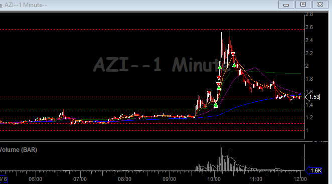 MetroTrade15529's tweet photo. Im traumatized rn $AZI https://t.co/Lxl3r7WHON