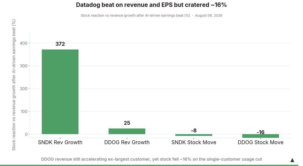NPGrothe's tweet photo. $DDOG beat on revenue and EPS. Stock down 16% premarket because one customer cut usage.
Growth doesn't matter right now. Concentration risk does.
Every AI infra name with a whale customer just got repriced in traders' heads. https://t.co/P7TymQPXsk