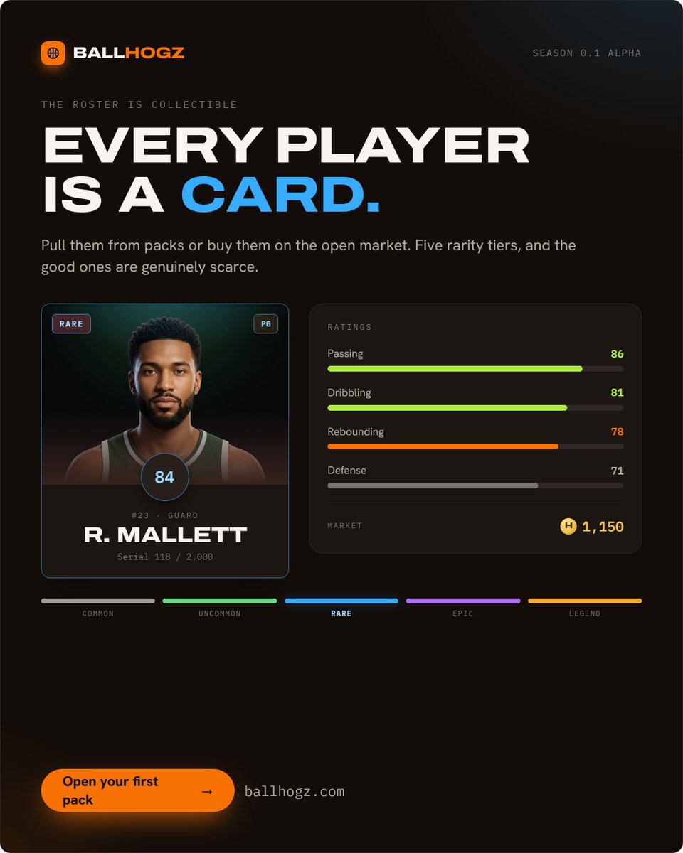 BallhogzApp's tweet photo. In BallHogz every player on your roster is a card — pulled from packs or bought on the open market, across five rarity tiers.  Then you coach them and watch the games play out.  Season 0.1 Alpha is open, free: https://t.co/yeMpavVOmR https://t.co/wY6nfs2HCO