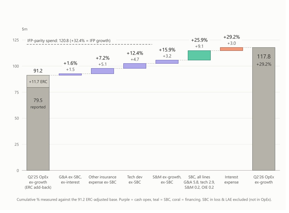 PrinPaska's tweet photo. @PaperBagInvest @daschreiber Here's a waterfall chart for the OpEx discussion (the very first question).

The scary +48% YoY drops to +20% once you adjust for three things: ERC lapping, Synthetic Agents interest expense, and SBC https://t.co/kRaLh6KXGA