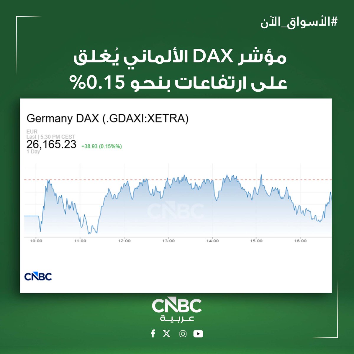 CNBCArabia's tweet photo. #الأسواق_الآن|

🔘 ارتفاعات شبه جماعية للمؤشرات الأوروبية في ختام التعاملات، مع تقييم احتمالات التوصل إلى اتفاق بين الولايات المتحدة وإيران، واستمرار موسم إعلان نتائج أعمال الشركات

📌 مؤشر #STOXX600 يُغلق على مكاسب بنحو 0.23%

📌 مؤشر #DAX الألماني يُغلق على ارتفاعات بنحو 0.15%

📌 مؤشر #FTSE البريطاني يُغلق على هبوط بنحو 0.19%

📌 مؤشر #CAC الفرنسي يُغلق على مكاسب بنحو 0.35%