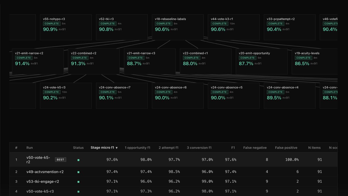 tmathew0309's tweet photo. Michael (@michaelvartikar) on our team recently built Kaizen - a tool that helps us build private evals for our customers and then hillclimb agents against those evals 🧵 https://t.co/95PjwQrAh8