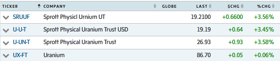quakes99's tweet photo. πΈοΈπ·οΈSensing an imminent break-out #Nuclear move for Spot #UraniumπΊβ¬οΈβοΈβοΈ traders are piling into the @Sprott Physical Uranium Trust todayπ’οΈβ’οΈπ taking advantage of the ability to purchase drums of #U3O8 at a sweet discount to the prevailing Spot price.πππ #RideTheWave π΅ππ https://t.co/h8eS3t0yBD