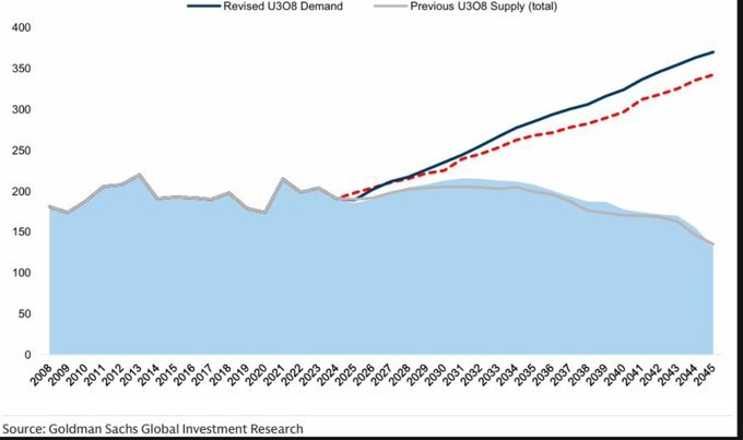 ekwufinance's tweet photo. Goldman is laying out the uranium bull thesis:

- 2025-2045: 20 new US reactors built over the next 2 decades
- The restart of 3 reactors
- The resumption of construction on 2 units
- An average increase of 5 years in reactor lifetimes

Meanwhile, supply continues to disappoint.... a 32% uranium supply deficit is expected by 2045.

The best part... There is virtually no demand destruction because fuel accounts for only ~6% of a nuclear plant's operating costs.

Uranium remains one of the most attractive long-term investment opportunities.