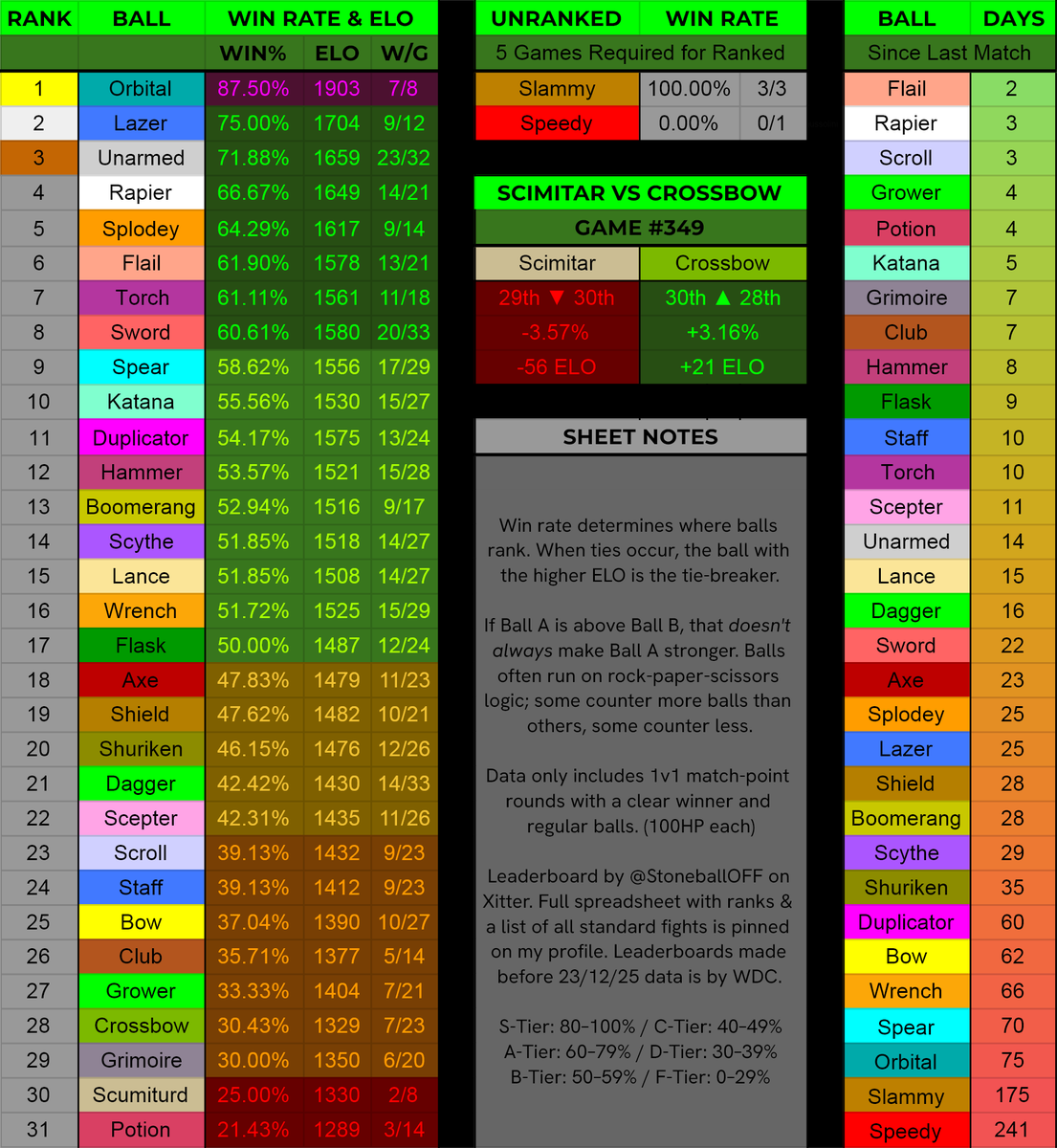 StoneballOFF's tweet photo. @Earclacks Scimitar, due to being in F-tier and losing to Crossbow, will now be known as Scumiturd until they can either surpass Crossbow or escape F-tier. https://t.co/Ed6vJF9Hhp