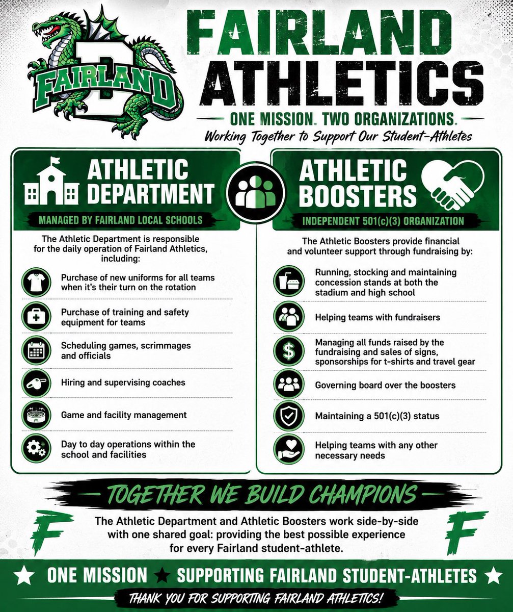 fhsdragonsports's tweet photo. Over the past few years, one of the questions I've been asked most often as Athletic Director is, "What's the difference between the Athletic Department and the Athletic Boosters?"
One Mission. Two Organizations. One Goal: Supporting Fairland Student-Athletes. ππ #DragonPride https://t.co/N3yQaLk7Ob