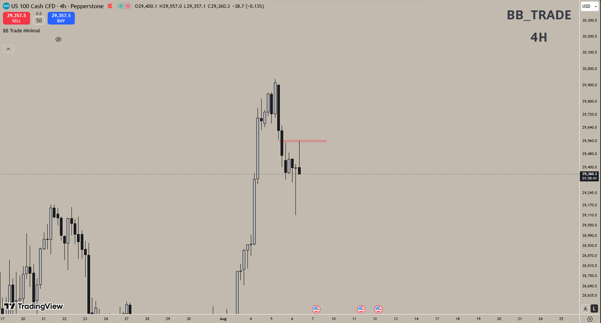 bbtradeofficial's tweet photo. 6/08/2026 . had a bearish bias but at open both es and nq manipulated 1H lows then went higher to LRL . missed the initial entry at open then wanted a CONT trade off of 15m didn't get it so no trade day again https://t.co/GX7TzVD2t2