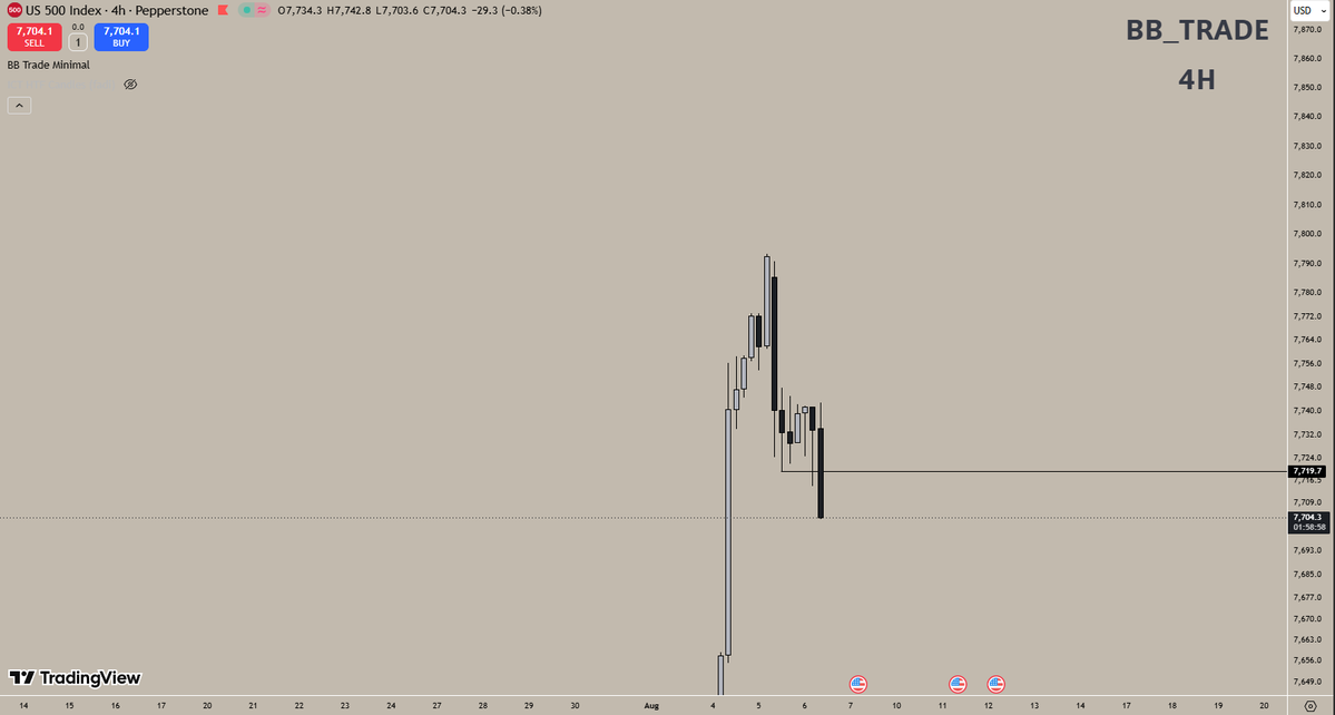 bbtradeofficial's tweet photo. 6/08/2026 . had a bearish bias but at open both es and nq manipulated 1H lows then went higher to LRL . missed the initial entry at open then wanted a CONT trade off of 15m didn't get it so no trade day again https://t.co/GX7TzVD2t2