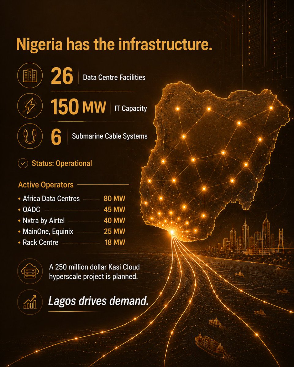 AAGIndex's tweet photo. #Nigeria 26 data centres. 150 MW. 6 submarine cables.

And $850m still leaves yearly for foreign cloud.

Owning the pipes is not the same as owning the value moving through them.

Its Digital Sovereignty Bill would price that exchange. A first in Africa.

https://t.co/uaiGyThoMz https://t.co/S9imGyrgv8