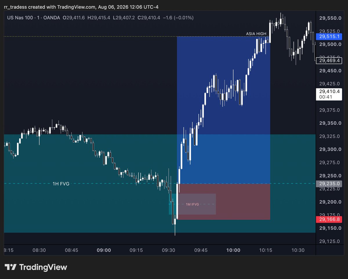 rrtradesss's tweet photo. $NQ Pre-NFP day

Shouldn't have traded today since it's the day before NFP but the setup presented itself

Confluences:
- 1H FVG
- 1M IFVG 

Target: Asia session high https://t.co/YYRyeMu6DU