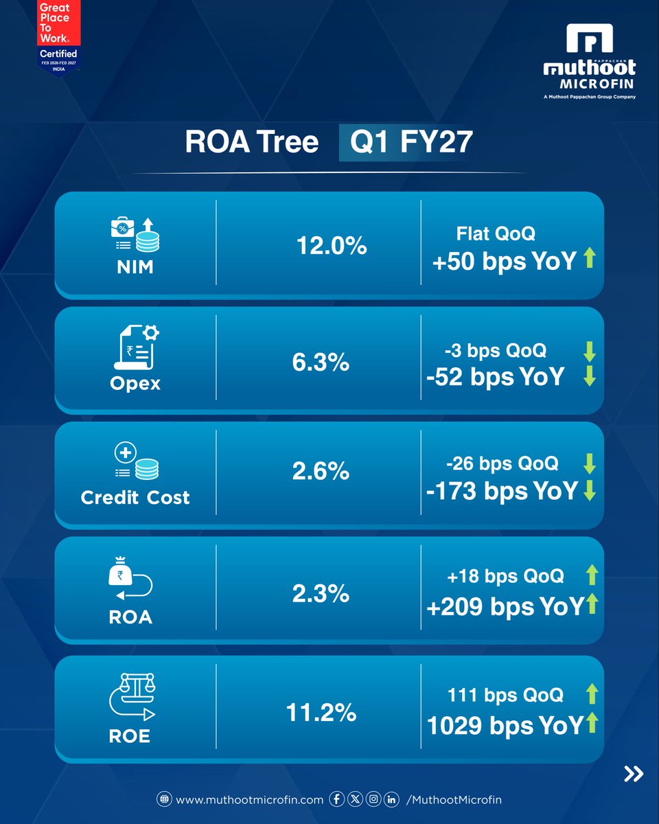 MuthootMicrofin's tweet photo. Muthoot Microfin Ltd. has announced its financial results for Q1FY27.
Here’s a quick overview of the quarterly performance and progress towards financial inclusion.
#MuthootMicrofin #Q1FY27Results #FinancialInclusion https://t.co/koqn11AFQ7