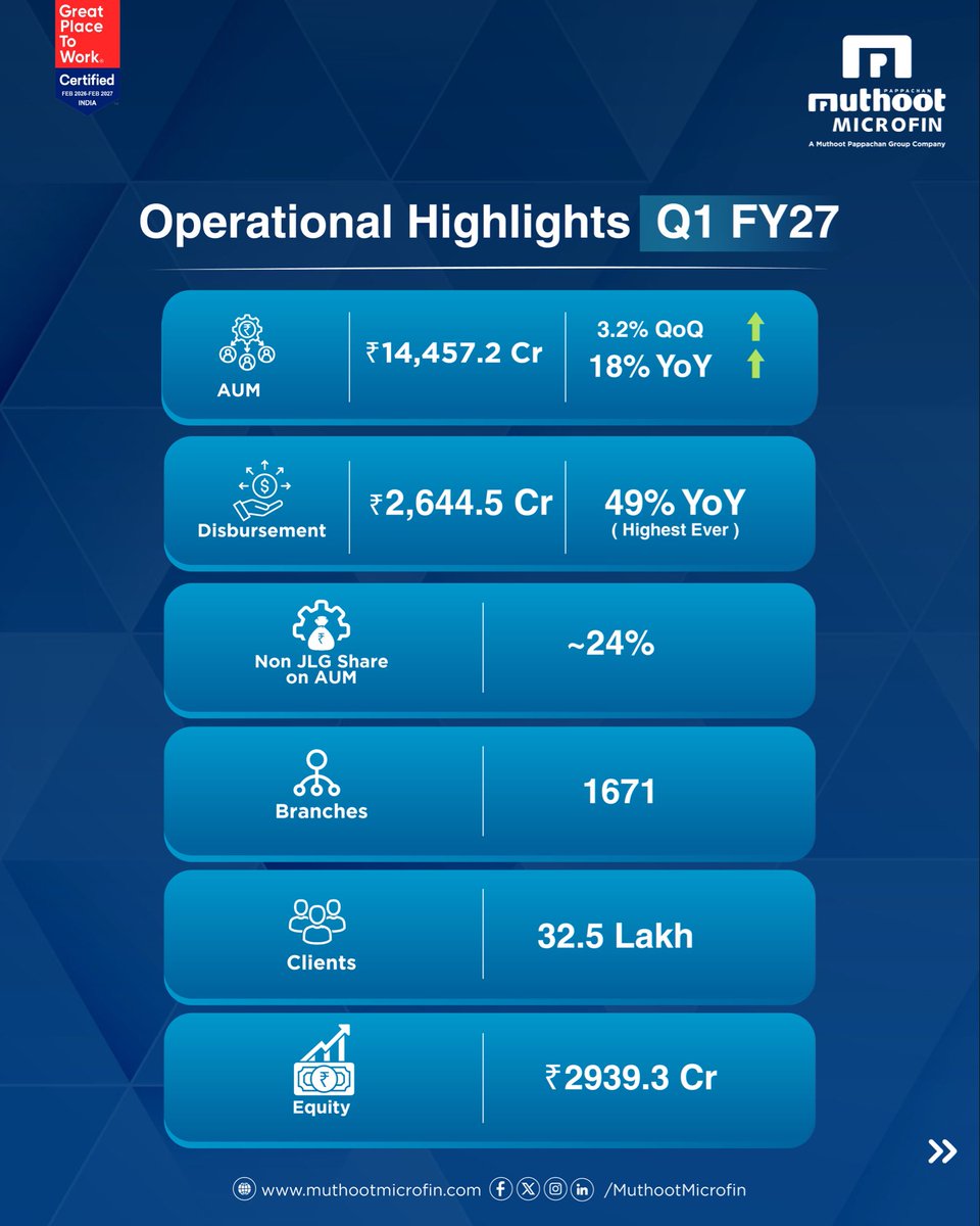 MuthootMicrofin's tweet photo. Muthoot Microfin Ltd. has announced its financial results for Q1FY27.
Here’s a quick overview of the quarterly performance and progress towards financial inclusion.
#MuthootMicrofin #Q1FY27Results #FinancialInclusion https://t.co/koqn11AFQ7