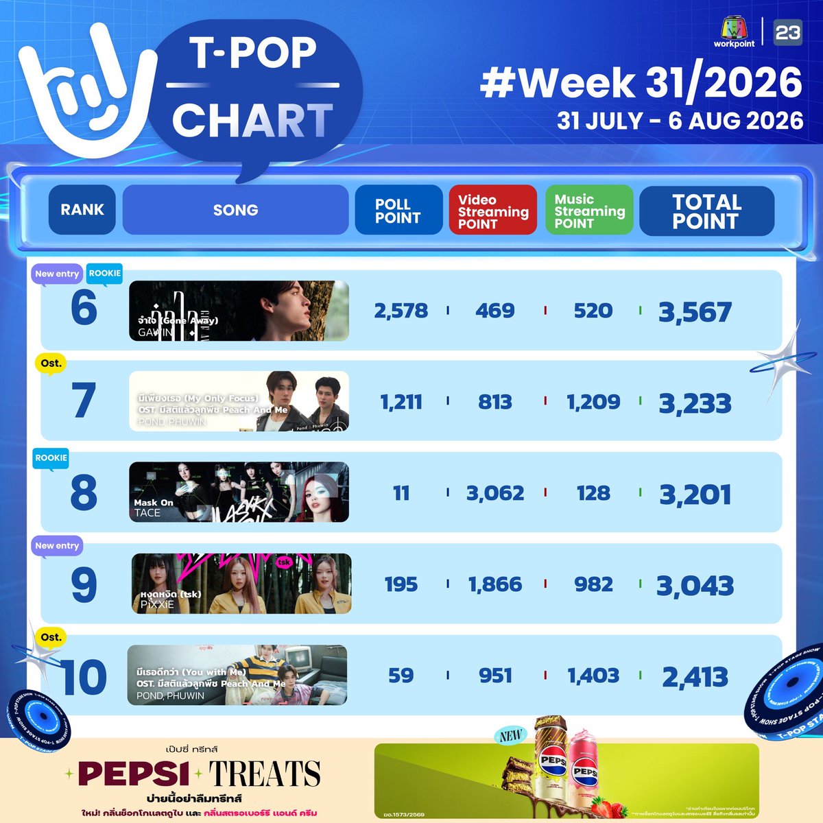 StageTpop's tweet photo. #TpopStagepresentedbyPEPSIweek31 / 2026

อันดับ 1-10

All Music you can reach! 
T-POP Stage  presented by PEPSI
ทุกคืนวันพฤหัสบดี เวลา 21.45 น. ทางช่อง #Workpoint23 

#TpopStagepresentedbyPEPSI 
#TPOP https://t.co/jM00mYxY04
