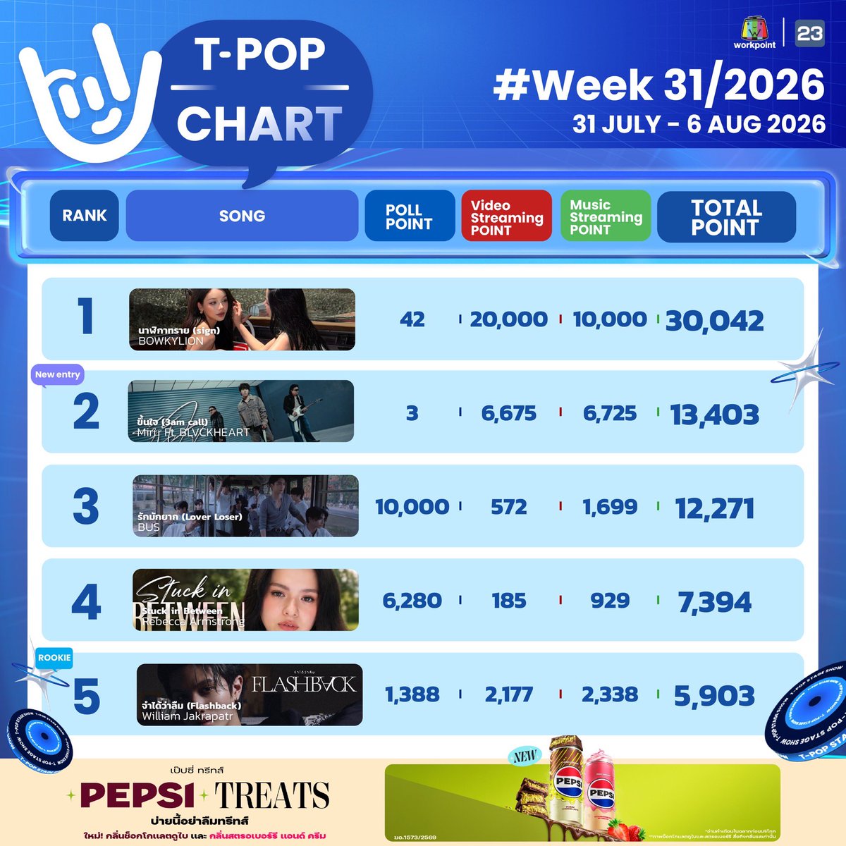 StageTpop's tweet photo. #TpopStagepresentedbyPEPSIweek31 / 2026

อันดับ 1-10

All Music you can reach! 
T-POP Stage  presented by PEPSI
ทุกคืนวันพฤหัสบดี เวลา 21.45 น. ทางช่อง #Workpoint23 

#TpopStagepresentedbyPEPSI 
#TPOP https://t.co/jM00mYxY04