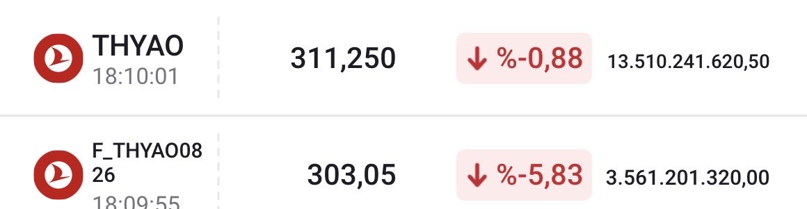 foncuabi's tweet photo. @BTstrateji İlk defa spot ile vadeli fiyat arasında bu kadar fark görüyorum. Vadeli tarafta GZM nin 31 agust vadeli THY shortu vardı.Bu argümandan yola çıkarak bugün ciddi bir getiri yazması olası.Ama yarın vadeli yükselince verdiğini geri alır muhtemelen. https://t.co/kgJTDdlYRX