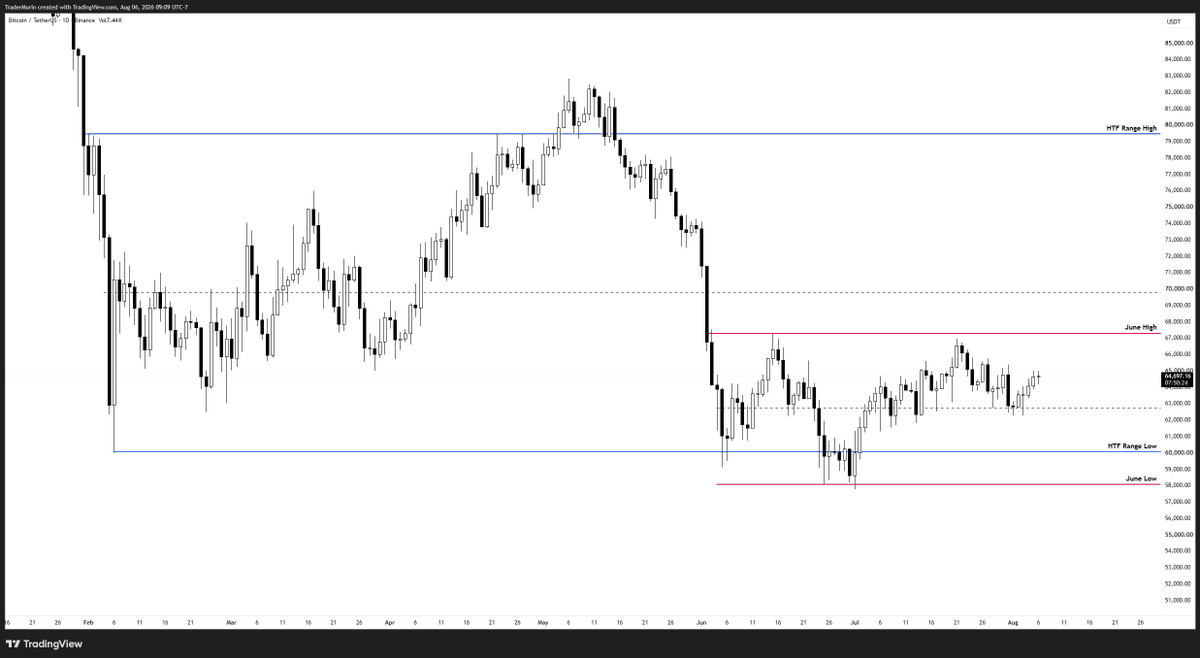 TraderMorin's tweet photo. bitcoin:native 

Weekly

Weekly 12/25 EMA's remain bearish and the gap between the bands still remains quite large. 

I have no reason to change my current HTF bias, which means that any underside test of the weekly bands will be an opportunity to be a seller.

Would like to see the W-Stochastic oscillate down into the lows over the coming months.

Daily  

Since February 2026, price has remained contained within the same range (79k -> 60k). 

There is also a smaller range which is the one I am primarily focusing on at the moment (67k -> 58k).

The main setup currently on my radar is price trading into the June High confluent with the Weekly 12/25 EMA's + Single Print, alongside the Daily Stochastic oscillating into the overbought region.

4H

While I previously pointed out all the secondary confluences for the trade setup I'm waiting for, I wanted to also list some of the primary ones:

1. Range Extreme
2. Speed into Level
3. Spike in Volume
4. Spike in Delta
5. Buyer Absorption (Shorts Closing or Longs Opening)

Everything else is just secondary confluence and has no impact on whether or not I take a trade.