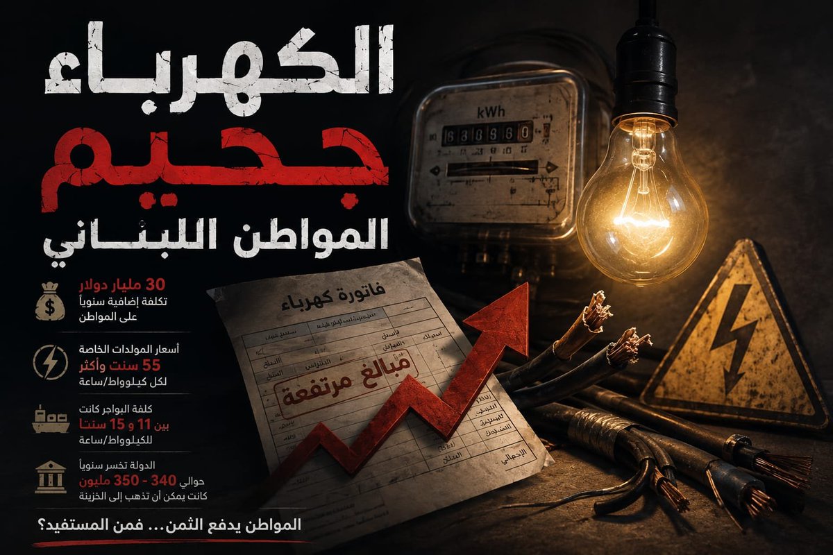 AbouZeidAmal's tweet photo. تُقدَّر الكلفة التي يتحمّلها اللبنانيون سنوياً بسبب أزمة الكهرباء بنحو 30.4 مليار دولار.

فبينما تعتمد تعرفة كهرباء لبنان على نحو 27 سنتاً لكل كيلوواط/ساعة تجاوزت تعرفة المولدات الخاصة في مراحل عدة 55 سنتاً، ووصلت في بعض الحالات إلى مستويات أعلى، ما ضاعف الأعباء على المواطنين.

في حين كانت كلفة إنتاج الكيلوواط عبر البواخر تُقدَّر بنحو 15 سنتاً، أي أقل من تعرفة مؤسسة كهرباء لبنان، وهذا الخيار كان من شأنه أن يوفّر على الدولة ما يقارب 340 مليون دولار نتيجة الفارق في كلفة الإنتاج.

ويبقى السؤال الذي ينتظر اللبنانيون جواباً عنه:

إلى متى سيبقى المواطن يدفع ثمن تعثّر إصلاح قطاع الكهرباء، ومن المستفيد من استمرار هذا الواقع؟