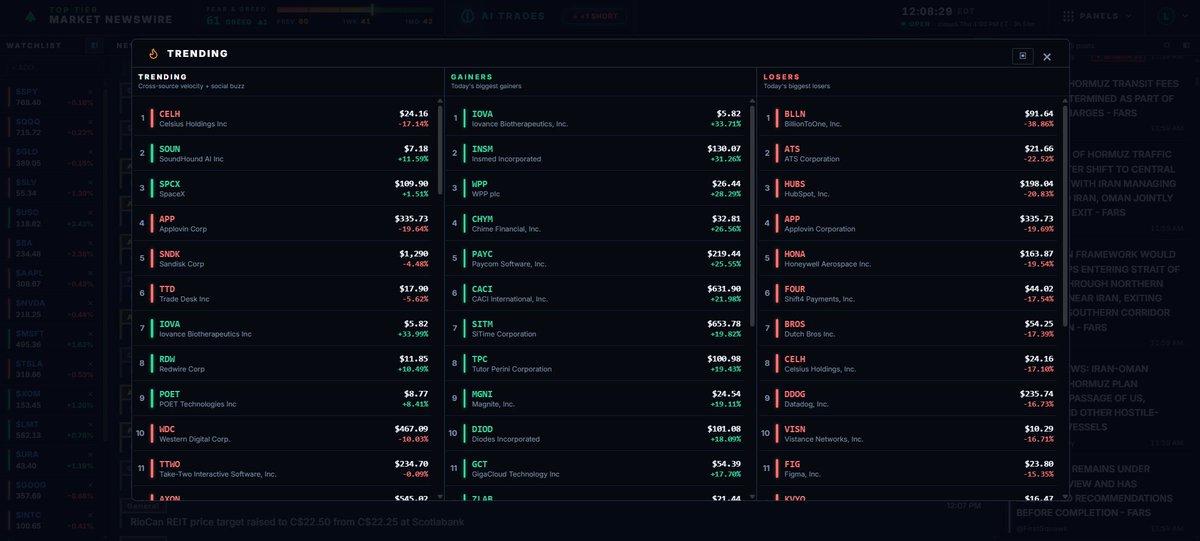 Atlantastanian's tweet photo. Top trending, gainers, and losers of the day right now, sourced from Top Tier Newswire. $CELH, $SOUN, $SPCX, $APP, $SNDK https://t.co/tVaLzgiPOL