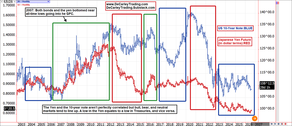 carleygarner's tweet photo. The Yen and Treasuries bottomed together as we entered the Global Financial Crisis; this was not a coincidence. If they can save the Yen with currency intervention this time around, they will also save the 10-year note. We believe US interest rates are being held artificially high relative to other sovereign debt by Japanese liquidation (they are the largest holder of US Treasuries) to raise cash (to defend their currency). We wrote about this for DeCarley Trading brokerage clients and newsletter subscribers. You can now get 2 months free if you sign up for a year. Link in bio and comments :)