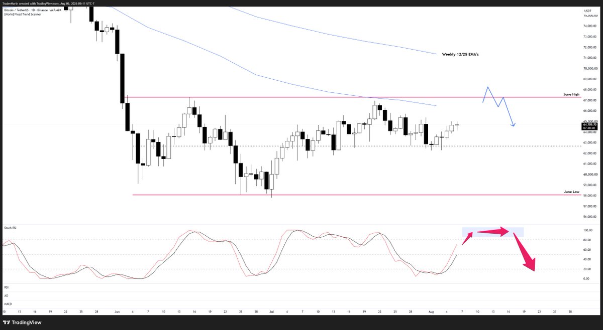 TraderMorin's tweet photo. bitcoin:native 

Weekly

Weekly 12/25 EMA's remain bearish and the gap between the bands still remains quite large. 

I have no reason to change my current HTF bias, which means that any underside test of the weekly bands will be an opportunity to be a seller.

Would like to see the W-Stochastic oscillate down into the lows over the coming months.

Daily  

Since February 2026, price has remained contained within the same range (79k -> 60k). 

There is also a smaller range which is the one I am primarily focusing on at the moment (67k -> 58k).

The main setup currently on my radar is price trading into the June High confluent with the Weekly 12/25 EMA's + Single Print, alongside the Daily Stochastic oscillating into the overbought region.

4H

While I previously pointed out all the secondary confluences for the trade setup I'm waiting for, I wanted to also list some of the primary ones:

1. Range Extreme
2. Speed into Level
3. Spike in Volume
4. Spike in Delta
5. Buyer Absorption (Shorts Closing or Longs Opening)

Everything else is just secondary confluence and has no impact on whether or not I take a trade.