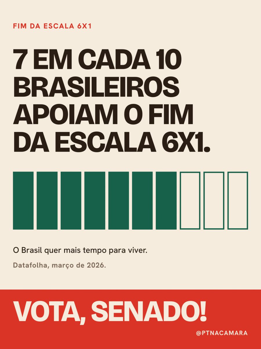 ReginaldoLopes's tweet photo. A Câmara fez a sua parte. Agora é a vez do Senado aprovar o fim da escala 6x1.

O texto garante jornada de 40 horas semanais, dois dias de descanso remunerado e salário integral. É mais tempo para a família, para a saúde, para os estudos e para viver com dignidade.

Essa conquista só chegou até aqui por causa da mobilização dos trabalhadores e da pressão da sociedade. Agora, precisamos seguir juntos para que o Senado mantenha o texto aprovado.

O fim da escala 6x1 é uma questão de justiça. E essa luta continua.

#AprovaSenado