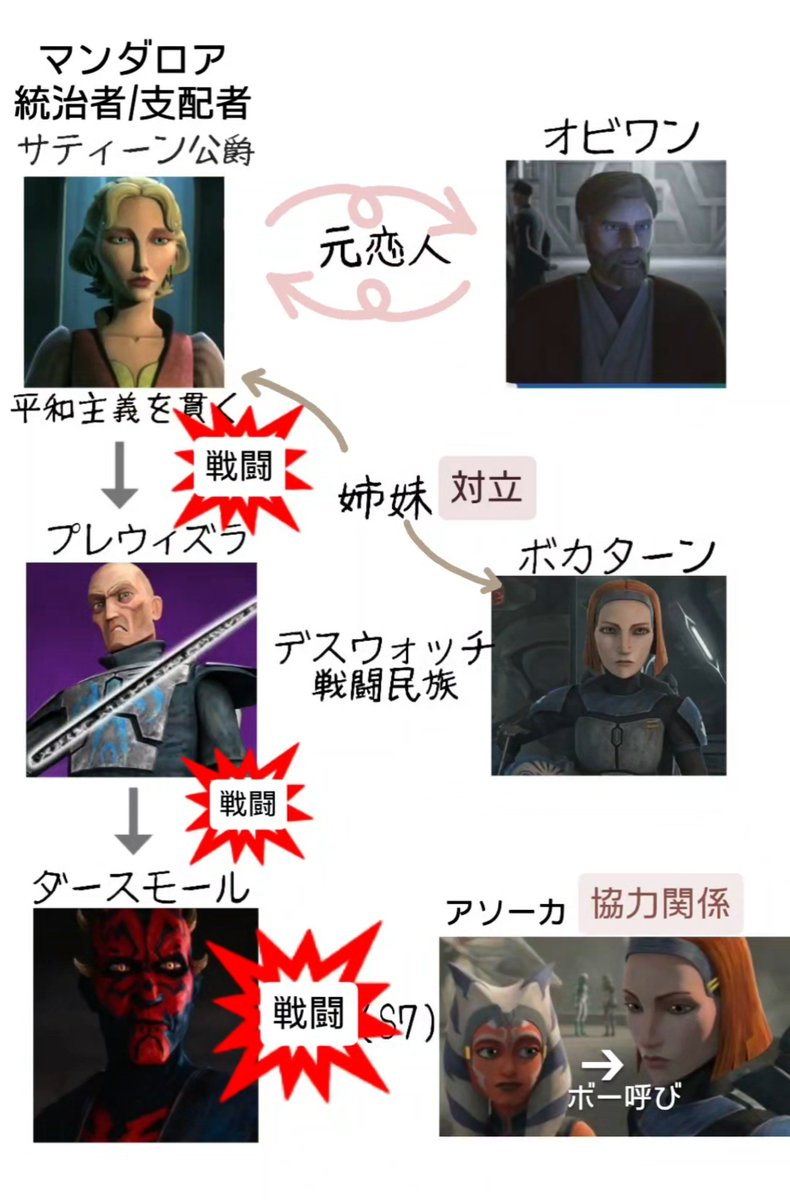 tanoct5555's tweet photo. マンダロリアンから入った人へ、クローンウォーズざっくりマンダロア関係とアソーカのセーバーまとめたから布教紹介画像貼っておくね、、 https://t.co/aDwm9clrG2