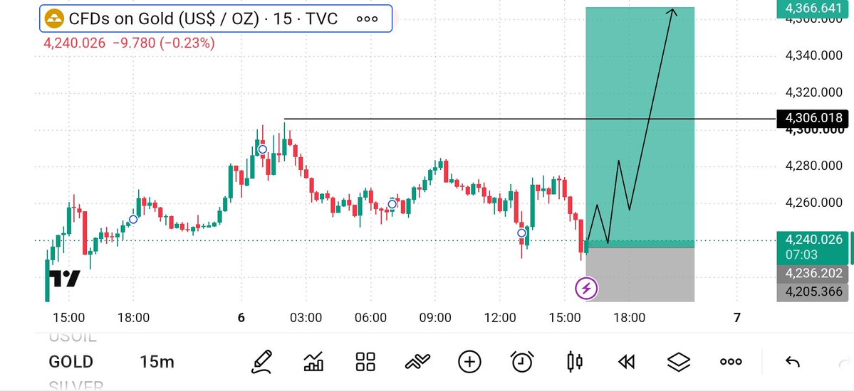 Kevinuzmy's tweet photo. #XAUUSD

I am considering Gold Buy  4234/4230
 Gold Buy  Position 

Reason H4 Bullish Base 
Market Shift Structure 
Break of Structure
Trendline Break Area 
Order Block Area 
H4 FVG Area 

Let’s see Gold Bullish 📉
#XAUUSD #GOLD #Forex 
Join My Telegram Channel link in Bio https://t.co/8xn8O9Zu7L