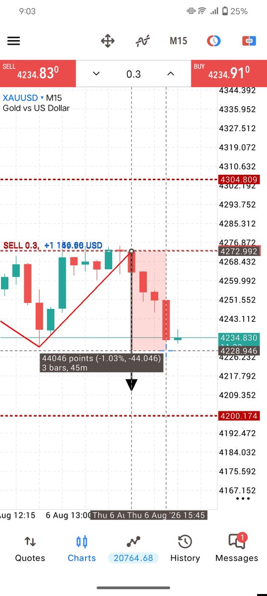 Mr_Mark_fx's tweet photo. #XAUUSD SELL

TARGET 2 COMPLETE 430+ PIPS DONE https://t.co/rmR7sdoMLT
