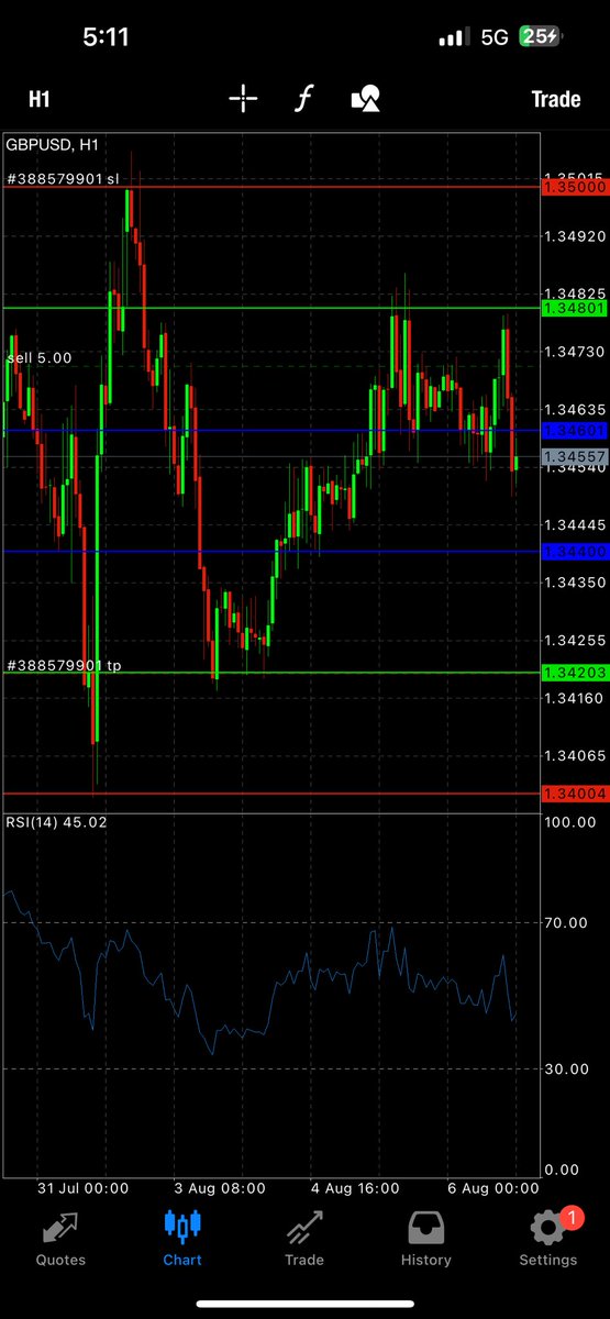 billion00I's tweet photo. In profit
Tp at 1.34400
Sl at 1.35000
#forextrading #trading #forex https://t.co/IF1gmb46YO