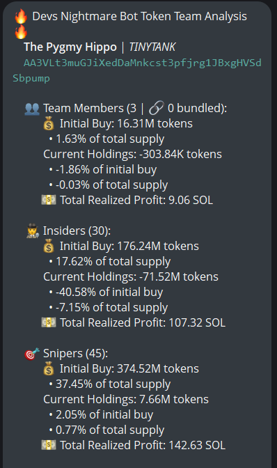 novasowl's tweet photo. $TINYTANK (CA AA3VLt3muGJiXedDaMnkcst3pfjrg1JBxgHVSdSbpump) doesn't have snipers and insiders per devsnightmare. tikibi, La Koy, RemusOfMars, Xav are top holders.

No major clusters on the bubblemap. CEX cluster has 53%, Binance funded wallets have 20.6%, Coinbase 19.2%, Kucoin 5.6%, Kraken 4.6%, Moonpay 3.9%, OKX 3.6%, Revolut 3%, Change Now 2.8%, Mexc 2.8%, FixedFloat 2.4%, HitBTC 2%.

Top 10 holders have 15%, 1.7k holders with an average bag at $120. Nfa