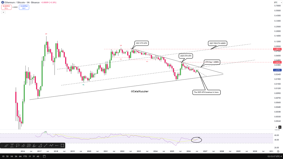 CelalKucuker's tweet photo. $ETH / $BTC par. 2025 ATH breakout confirmed. 

25 days to $4,000?

$6,000 by February 2027?

The trend is speaking. 

#Ethereum https://t.co/8R6ZO3GEWr