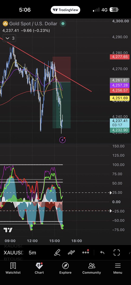 JSF0104's tweet photo. Nice short on $XAU today 3/3 this week and 2/2 last week lets goo ๐ฅ๐ซก
@marketcipher
#XAU #GOLD #TRADING #SHORT #MARKETCIPHER https://t.co/zqdP5Kbr5e