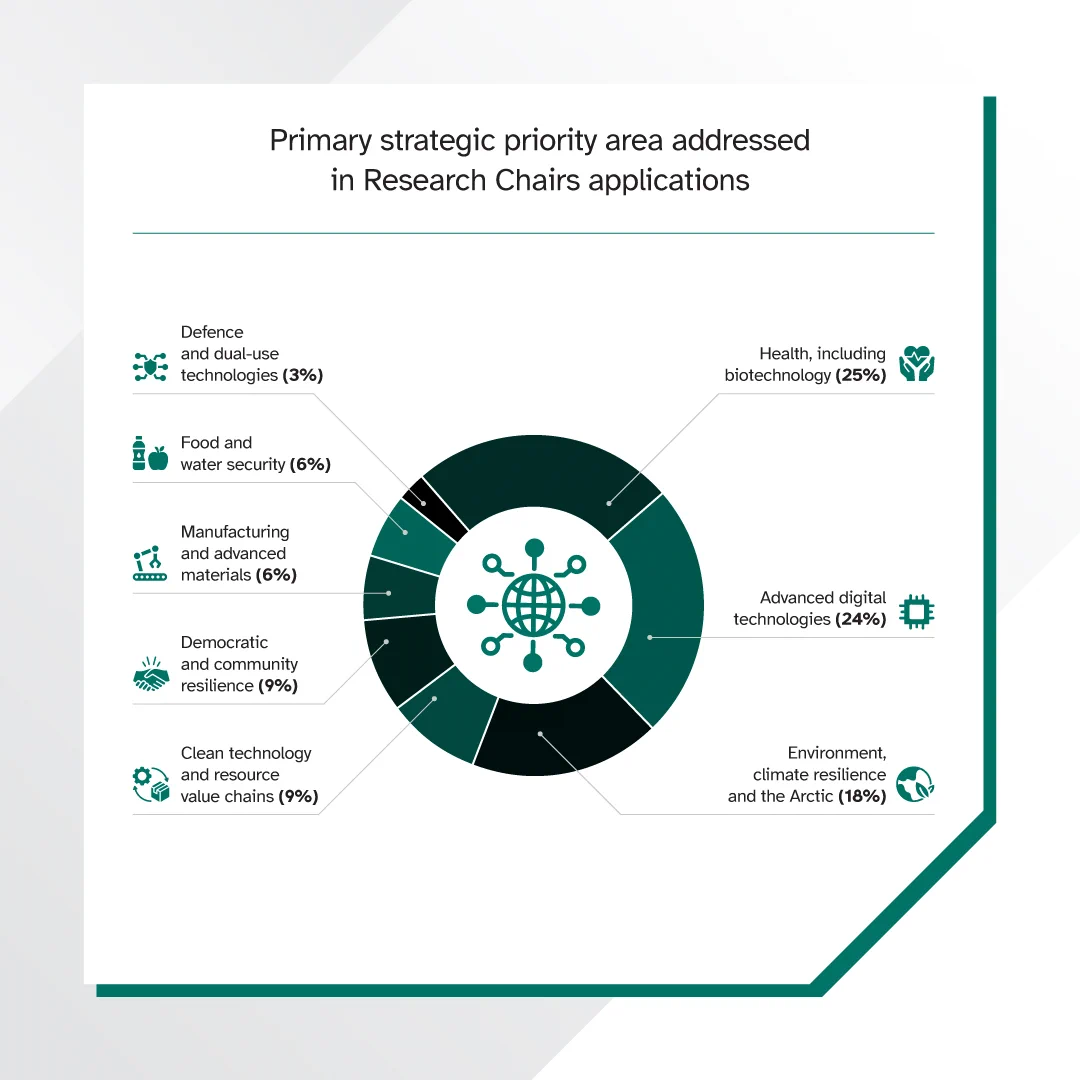 Primary strategic priority area addressed in  Research Chairs applications” with a bar graph showing the distribution among priority areas