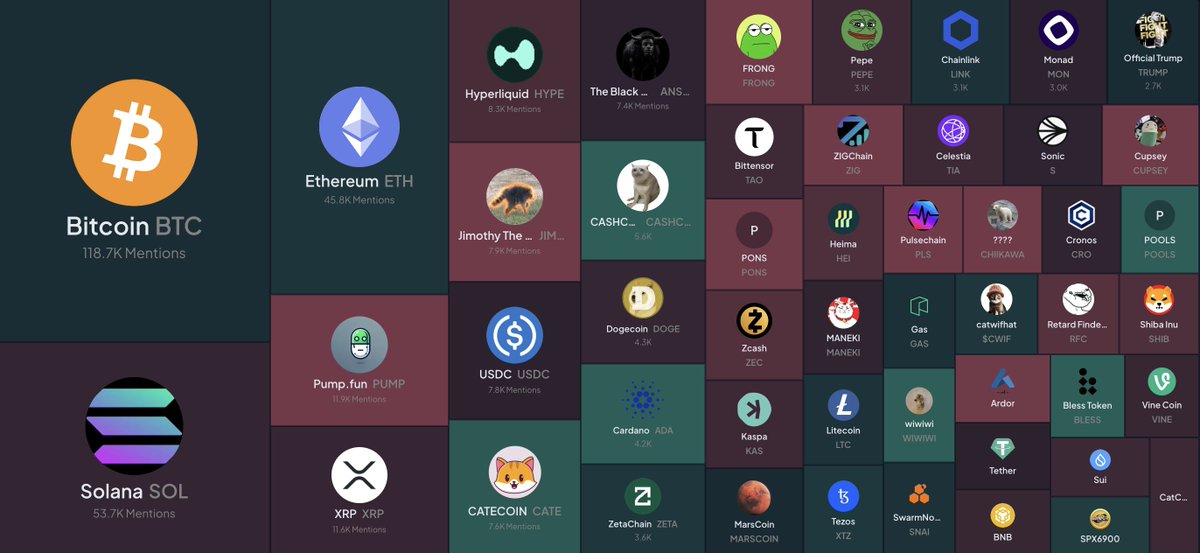LunarCrush's tweet photo. 📢Solana has passed Ethereum in social mentions, only second to Bitcoin. https://t.co/Q0QFRhMgNF