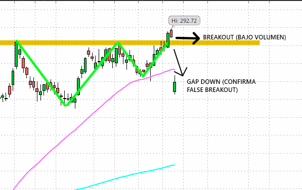 LinaMarMar1's tweet photo. $DDOG - False breakout

Hace dos días, varias cuentas anunciaban haber entrado ante el breakout, decidí dejarla pasar por dos reglas que aplico:
No opero
1. Una acción en la víspera de earnings
2. Un breakout sin respaldo de volumen superior
Esto me ahorró una perdida innecesaria https://t.co/l06b0dwcMc